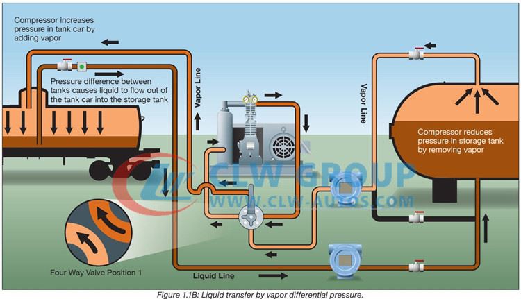Corken Compressor liquid transfer
