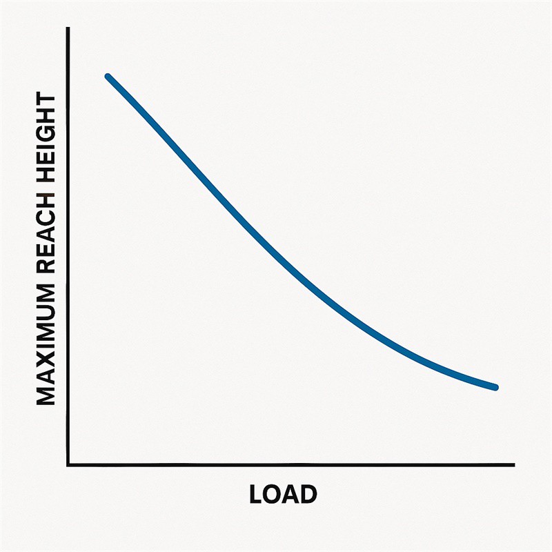 Load vs Height Performance Curve