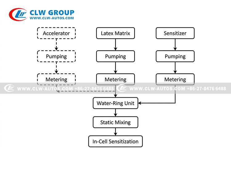 Bulk Emulsion Charger