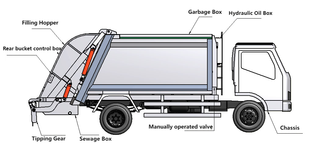 Garbage Truck Basic Constructure